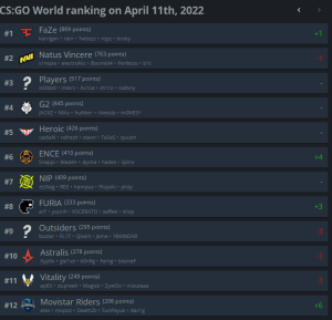 MOVISTAR RIDERS : 12 MEJORES EQUIPOS DE CS:GO MOVISTAR RIDERS