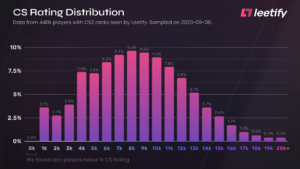 COMPARACIÓN CS2 RATING CON CSGO